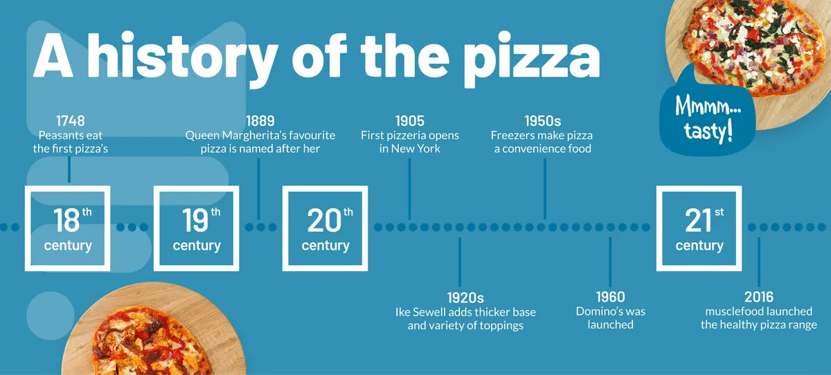 Brief History Of Pizza